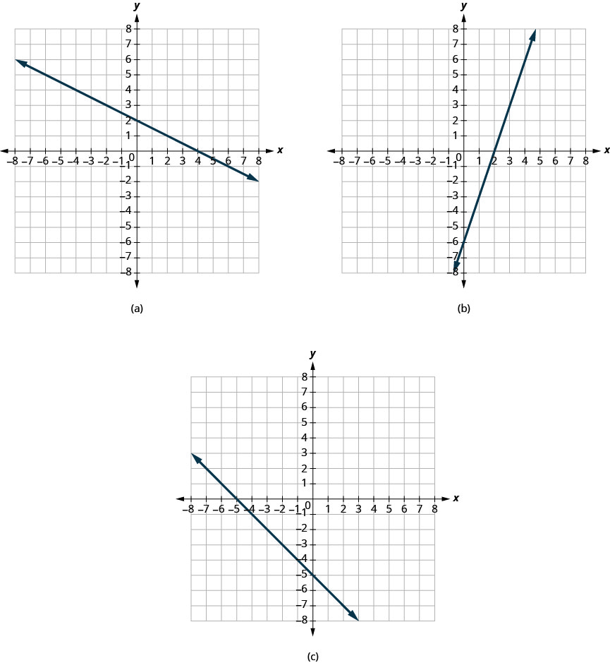 The figure has three graphs. Figure a shows a straight line graphed on the x y-coordinate plane. The x and y axes run from negative 8 to 8. The line goes through the points (negative 8, 6), (negative 4, 4), (0, 2), (4, 0), (8, negative 2). Figure b shows a straight line graphed on the x y-coordinate plane. The x and y axes run from negative 8 to 8. The line goes through the points (0, negative 6), (2, 0), and (4, 6). Figure c shows a straight line graphed on the x y-coordinate plane. The x and y axes run from negative 8 to 8. The line goes through the points (negative 5, 0), (negative 3, negative 2), (0, negative 5), (1, negative 6), and (2, negative 7).