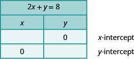 The figure has a table with 4 rows and 2 columns. The first row is a title row with the equation 2 x plus y equals 8. The second row is a header row with the headers x and y. The third row is labeled x-intercept and has the first column blank and a 0 in the second column. The fourth row is labeled y-intercept and has a 0 in the first column and the second column blank.