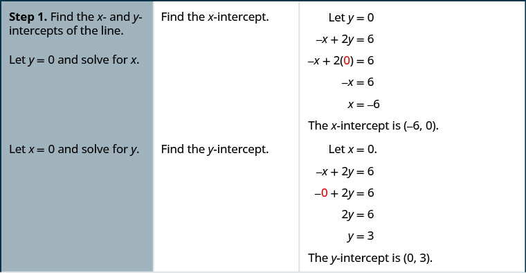 Step 1 is to find the x and y-intercepts of the line. To find the x-intercept let y equal 0 and solve for x. The equation negative x plus 2 y equals 6 becomes negative x plus 2 times 0 equals 6. This simplifies to negative x equals 6. This is equivalent to x equals negative 6. The x-intercept is (negative 6, 0). To find the y-intercept let x equal 0 and solve for y. The equation negative x plus 2 y equals 6 becomes negative 0 plus 2 y equals 6. This simplifies to negative 2 y equals 6. This is equivalent to y equals 3. The y-intercept is (0, 3).