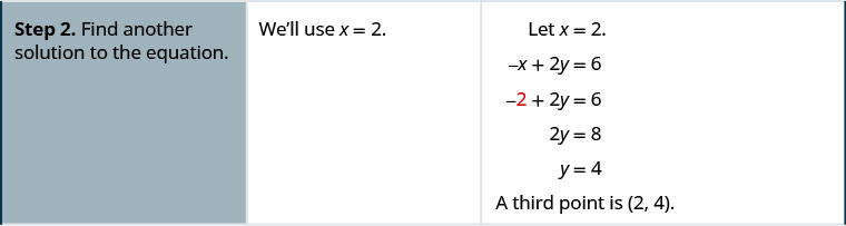Step 2 is to find another solution to the equation. We’ll use x equals 2. The equation negative x plus 2 y equals 6 becomes negative 2 plus 2 y equals 6. This simplifies to 2 y equals 8. This is equivalent to y equals 4. The third point is (2, 4).