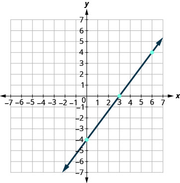 The figure shows a graph of the equation 4 x minus 3 y equals 12 on the x y-coordinate plane. The x and y-axes run from negative 7 to 7. The straight line goes through the points (0, negative 4), (3, 0), and (6, 4).