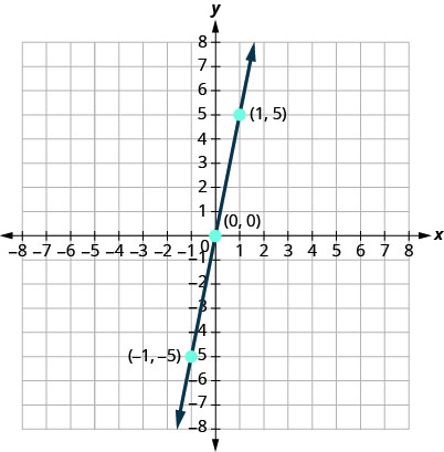 The figure shows a graph of the equation y equals 5 x on the x y-coordinate plane. The x and y-axes run from negative 8 to 8. The straight line goes through the points (negative 1, negative 5), (0, 0), and (1, 5).