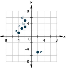This figure shows points plotted on the x y-coordinate plane. The x and y axes run from negative 8 to 8. The point labeled a is 4 units to the left of the origin and 1 unit above the origin and is located in quadrant II. The point labeled b is 2 units to the left of the origin and 3 units above the origin and is located in quadrant II. The point labeled c is 2 units to the right of the origin and 5 units below the origin and is located in quadrant IV. The point labeled d is 2 units to the left of the origin and 5 units above the origin and is located in quadrant II. The point labeled e is 3 units to the left of the origin and 2 and a half units above the origin and is located in quadrant II.