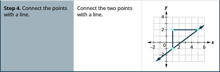 Step 4 is to connect the points with a line. Connect the two points with a line. . The figure then shows the graph of a straight line, three points, and two line segments on the x y-coordinate plane. The x-axis runs from negative 2 to 6. The y-axis runs from negative 2 to 4. The points (1, negative 1), (1, 2), and (5, 2) are plotted. A vertical line segment connects (1, negative 1) to (1, 2). A horizontal line segment connects (1, 2) to (5, 2). A straight line is drawn through the points (1, negative 1) and (5, 2) with arrows on both ends.
