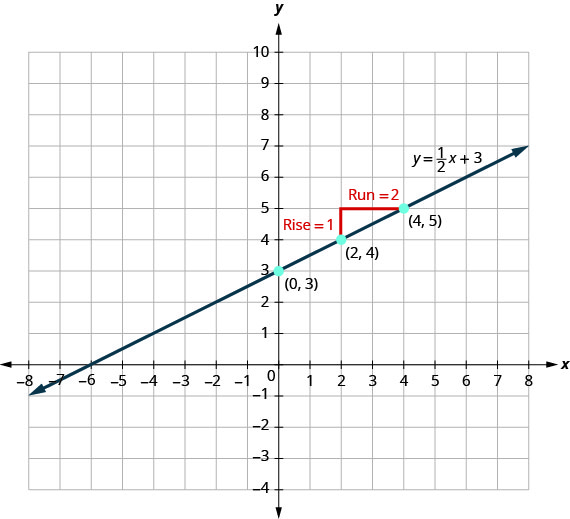 The figure shows the graph of a straight line on the x y-coordinate plane. The x-axis runs from negative 8 to 8. The y-axis runs from negative 4 to 10. The line goes through the points (0, 3), (2, 4), and (4, 5). A right triangle is drawn by connecting the three points (2, 4), (2, 5), and (4, 5). The vertical side of the triangle is labeled “Rise equals 1”. The horizontal side of the triangle is labeled “Run equals 2”. The line is labeled y equals 1 divided by 2 x plus 3.
