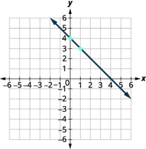 The point (0, 4) is plotted in the x y-coordinate plane. The x and y-axes run from negative 6 to 6. The point (1, 3) is plotted. A straight line is drawn through (0, 4) and (1, 3).