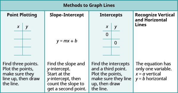 The table has a title row that reads “Methods to Graph Lines”. Below this are four columns. The first column contains the following: Point Plotting. A blank table with two columns and four rows. The first row is a header row with the headers “x” and “y”. Find three points. Plot the points, make sure they line up, then draw the line. The second column contains: Slope-Intercept. Y equals m x plus b. Find the slope and y-intercept. Start at the y-intercept, then count the slope to get a second point. The third column: Intercepts. A table with two columns and four rows. The first row is a header row with the headers “x” and “y”. In the first row there is a 0 in the x column. In the second row there is a 0 in the y column. The remaining spaces are blank. Find the intercepts and a third point. Plot the points, make sure they line up, then draw the line. Fourth column. Recognize vertical and horizontal lines. The equation has only one variable. X equals a vertical. Y equals b horizontal.