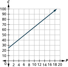 This figure shows the graph of a straight line on the x y-coordinate plane. The x-axis runs from 0 to 20. The y-axis runs from 0 to 100. The line goes through the points (0, 25) and (1, 29).