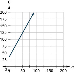This figure shows the graph of a straight line on the x y-coordinate plane. The x-axis runs from 0 to 200. The y-axis runs from 0 to 200. The line goes through the points (0, 35) and (75, 170).