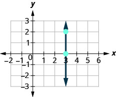 The figure shows the graph of a straight vertical line on the x y-coordinate plane. The x-axis runs from negative 2 to 6. The y-axis runs from negative 3 to 3. The line goes through the points (3, 0) and (3, 2). What is the rise? The rise is 2. What is the run? The run is 0. What is the slope? m equals rise divided by run. m equals 2 divided by 0.