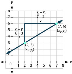 The figure shows the graph of a straight line on the x y-coordinate plane. The x-axis runs from negative 1 to 8. The y-axis runs from negative 1 to 8. The line goes through the points (2, 3) and (7, 6). A right triangle is drawn by connecting the three points (2, 3), (2, 6), and (7, 6). The point (2, 3) is labeled (x 1, y 1). The point (7, 6) is labeled (x 2, y 2). The vertical side of the triangle has labels y 2 minus y 1, 6 minus 3, and 3. The horizontal side of the triangle has labels x 2 minus x 1, 7 minus 2, and 5.