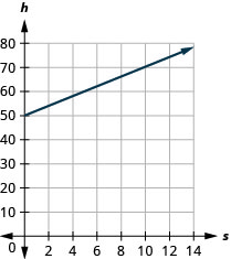 This figure shows the graph of a straight line on the x y-coordinate plane. The x-axis runs from negative 0 to 14. The y-axis runs from 0 to 80. The line goes through the points (0, 50) and (10, 70).