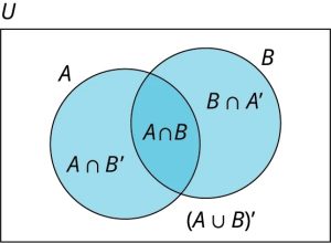 A two-set Venn diagram of A and B intersecting one another is given. Set A shows A union of B complement. Set B shows B union of A complement. The intersection of the sets shows A union B. Outside the set, the complement of A union B is given. Outside the Venn diagram, it is marked U.