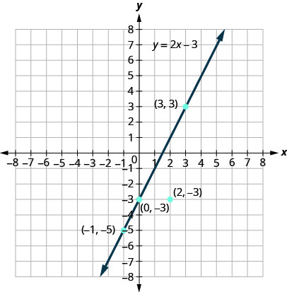 This figure shows the graph of the linear equation y equals 2 x minus 3 and some points graphed on the x y-coordinate plane. The x and y-axes run from negative 8 to 8. The line has arrows on both ends and goes through the points (negative 1, negative 5), (0, negative 3), and (3, 3). The point (2, negative 3) is also plotted but not on the line.