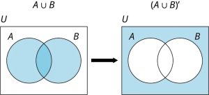 A Venn diagram of the union of two sets and the complement is depicted. A union of the two sets A and B shows the intersection of A and B is shaded while the rest of U is unshaded. The complement of the union of sets A and B shows the area of U shaded while the intersection of A and B is unshaded.