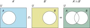 A Venn diagram of the intersection of the complement of two sets is depicted. Complement of A shows A is unshaded while U is shaded. The complement of B shows B is unshaded while U is shaded. A complement of the union of A and B show A intersecting with B. Sets A and B are not shaded while U is shaded.