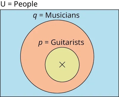 A chart shows a large and a small circle. The chart is titled U is equal to people. A small circle labeled p is equal to guitarists is labeled inside a large circle labeled q is equal to musicians. An 'x' mark is indicated in the center of the small circle.