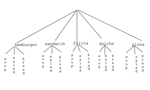 Tree diagram showing five categories: hamburger, sandwich, fajita, quiche, and pizza; each separated into three options: soup, salad, bread.