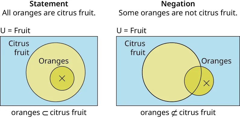 Two charts show a large and small circle. The first chart titled Statement depicts all oranges are as citrus fruit shows a large circle labeled citrus fruit with a small circle labeled oranges inside it. An 'x' mark is indicated in the center of the small circle. The first chart represents U is equal to fruit. The second chart titled Negation depicts some oranges that are not citrus fruit shows a large circle labeled citrus fruit with a small circle labeled oranges located on the boundaries of the large circle. An 'x' mark is indicated in the small circle, outside the large circle. The second chart represents U is equal to fruit.