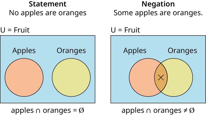 Two charts show two circles. The first chart titled Statement depicts all no apples are oranges shows a pink-colored circle labeled apples and a green-colored circle labeled oranges. The first chart represents U is equal to fruit. The second chart titled Negation depicts some apples are oranges shows two circles in the form of a Venn diagram. The first pink-colored circle is labeled apples and the second green-colored circle is labeled oranges. The region found between the two circles is in orange. An 'x' mark is indicated in this orange-colored region. The second chart represents U is equal to fruit.