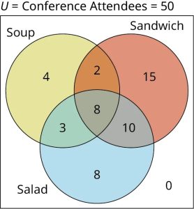A Venn diagram shows three intersecting circles inside a rectangle. The first circle representing soup is shaded in yellow and has a value of 4. The second circle representing the sandwich is shaded in red and has a value of 15. The third circle representing salad is shaded in blue and has a value of 8. The intersecting region of soup and sandwich has a value of 2. The intersecting region of soup and salad has a value of 3. The intersecting region of sandwich and salad has a value of 10. The intersecting region of all three circles has a value of 8. The rectangle represents U equals conference attendees equals 50 and has a value of 0.