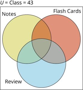 A three-set Venn diagram overlapping one another is given. The first set is labeled Notes, the second set is labeled Flash Card, and the third set is labeled Review. Outside the Venn diagram, 'U equals Class equals 43' is marked.