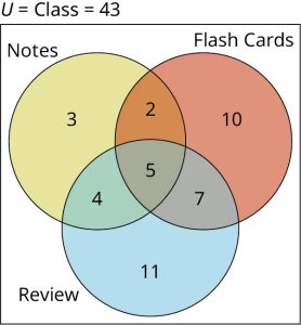 A three-set Venn diagram overlapping one another is given. The first set is labeled Notes, the second set is labeled Flash Card, and the third set is labeled Review. The first set shows 3, the second shows 10, and the third set shows 11. The intersection of the first and second sets shows 2, the intersection of the second and third sets shows 7, and the intersection of the first and third sets shows 4. The intersection of all three sets shows 5. Outside the Venn diagram, 'U equals Class equals 43' is marked.