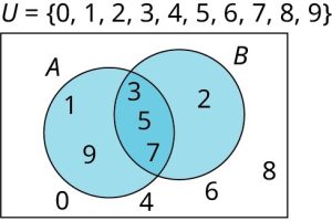 A two-set Venn diagram intersecting one another is given. The first set is labeled A while the second set is labeled B. Set A shows 1, 9. Set B shows 2. The intersection of the sets shows 3, 5, 7. Outside the sets, 0, 4, 6 are given. Outside the Venn diagram, it is marked 'U equals (0, 1, 2, 3, 4, 5, 6, 7, 8, 9).'