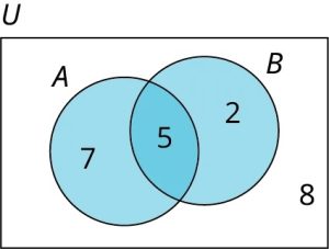 A two-set Venn diagram intersecting one another is given. The first set is labeled A while the second set is labeled B. Set A shows 7. Set B shows 5. The intersection of the sets shows 5. Outside the Venn diagram, it is marked U.