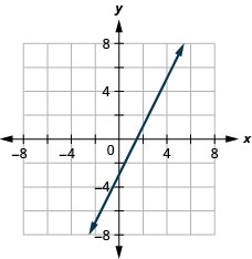 This figure shows a straight line graphed on the x y-coordinate plane. The x and y-axes run from negative 8 to 8. The line goes through the points (negative 2, negative 7), (negative 1, negative 5), (0, negative 3), (1, negative 1), (2, 1), (3, 3), (4, 5), and (5, 7).