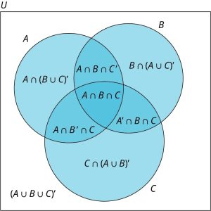 A three-set Venn diagram of A, B, and C intersecting one another is given. Set A shows A union of the complement of (B union C). Set B shows B union of the complement of (A union C). Set C shows the C union of the complement of (A union B). The intersection of sets A and B shows A union B union complement of C. The intersection of sets B and C shows the complement of A union B union C. The intersection of sets A and C show the A union complement of B union C. The intersection of the sets shows A union B union C. Outside the set, the complement of (A union B union C is given). Outside the Venn diagram, it is marked U.