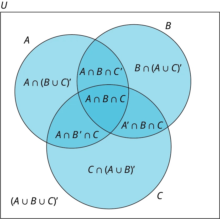 5.5 Set Operations With Three Sets – Finite Mathematics