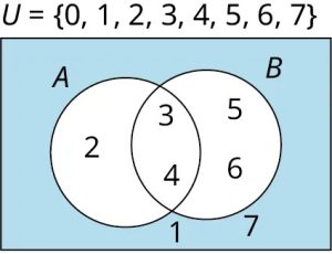 A two-set Venn diagram of A and B is given. Set A shows 2, l while set B shows 5, 6. The intersection of the sets shows 3, 4. Outside sets A and B, 1, and 7 are shown. The union of the sets A and B shows (0, 1, 2, 3, 4, 5, 6, 7).
