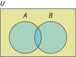 A two-set Venn diagram, A and B, intersecting one another is given. Outside the diagram, it is labeled U.