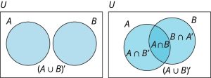 A two-set disjoint Venn diagram and a two-set intersecting Venn diagram are depicted side by side. Outside both the Venn diagrams U is marked at the top left corner. The two sets of both the Venn diagrams are labeled A and B. In the first Venn diagram, Outside the set, the complement of A union B is given. In the second Venn diagram, Set A shows A union of B complement. Set B shows B union of A complement. The intersection of the sets shows A union B. Outside the set, the complement of A union B is given.