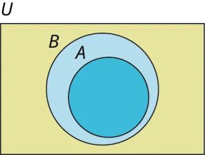 Graphic of a rectangle named U which contains a large circle named B which contains a circle named A.