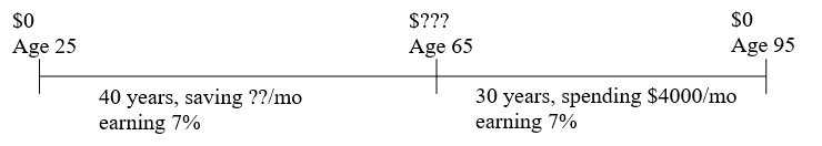 A timeline that starts with $0 at age 25 and ends with $0 at age 95. $??? is in the middle at age 65.
