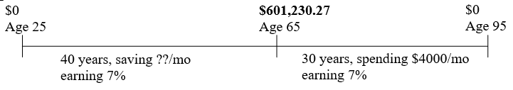 A timeline that starts with $0 at age 25 and ends with $0 at age 95. $601,230.27 is in the middle at age 65.