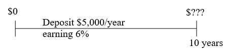A timeline that starts with $70,000 and ends with $???. The end time is 10 years. Over the line says, "Deposit $5,000 per year."