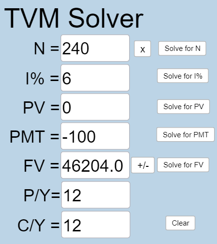 This is a photo of the TVM Solver application from Geogebra. In this problem, N=240, I%=6, PV=0, PMT=-100, FV=46204.0, P/Y=12, and C/Y=12.