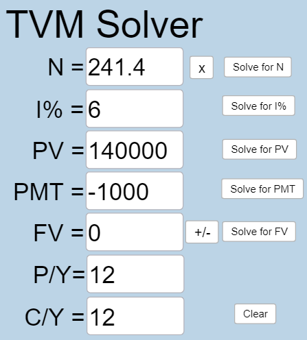 This is a photo of the TVM Solver application from Geogebra. In this problem, N=241.4, I%=6, PV=140000, PMT=-1000, FV=0, P/Y=12, and C/Y=12.
