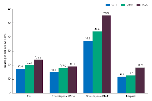 A bar graph showing maternal mortality rates, by race and Hispanic origin: United States, 2018–2020. 