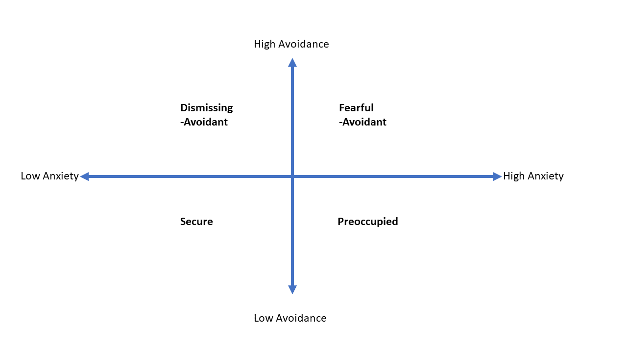 The chart shows a four-category model with the two dimensions of attachment, based on Fraley, et al., 2015.