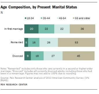 Chart from Pew Research Center illustrating Age composition, by present marital status.