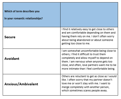 Table illustrates the levels of attachment in emerging adult relationships.