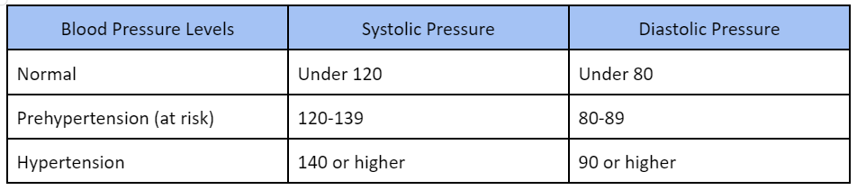 The table shows three ranges of blood pressure levels: normal, prehypertension, and hypertension, along with the corresponding Systolic and Diastolic pressures.