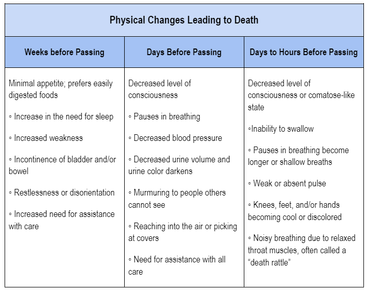 The chart lists the physical changes leading to death by three categories: weeks before passing, days before, and hours before.