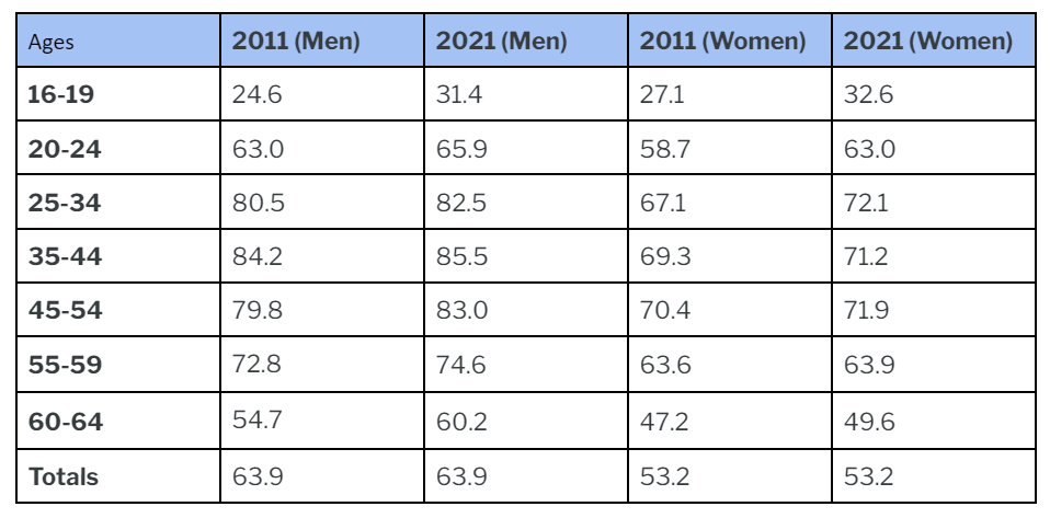 The table shows the percentage of the non-institutionalized civilian workforce employed, listed by age and gender.