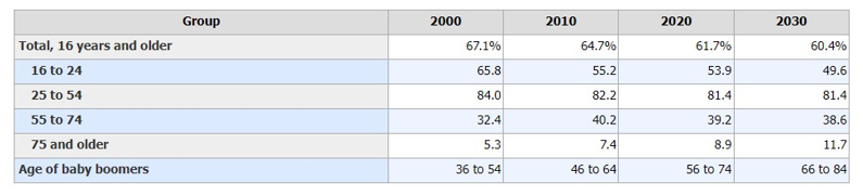 Chart shows the Civilian Labor Force, by ages 16-24, 25-34, 55-74, and 75 an older during the years 2000, 2010, 2020, and 2030.