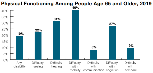 A chart shows physical functioning among people age 65 and older (2019).